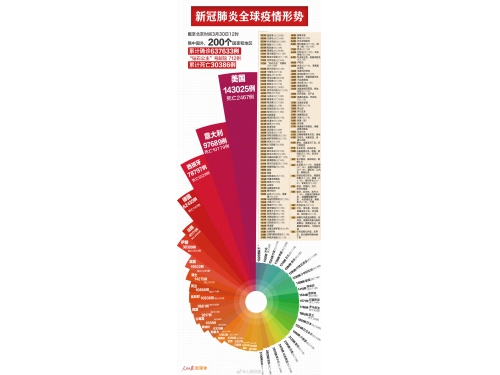 全球最新疫情：截至3月30日中国以外累计确诊638345例 