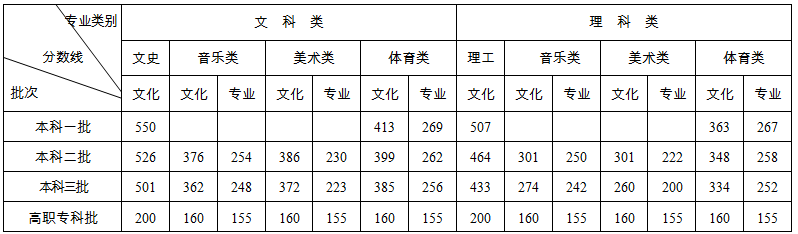 湖南2020高考分数排名_湖南工学院2020年湖南省本科二批各专业录取分数统