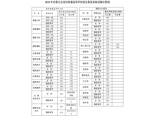 内蒙古2020高考分数线：文科一批52