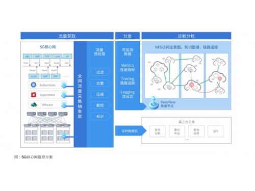 ɼ緢DeepFlow 5G繦ܷ